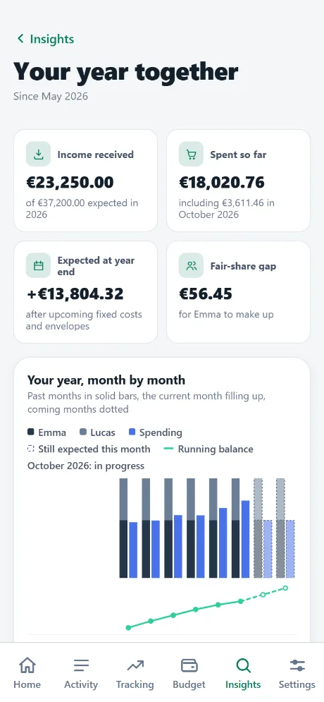 “Your year together” screen, with Couple+: income received, spending to date and expected year-end, month by month.