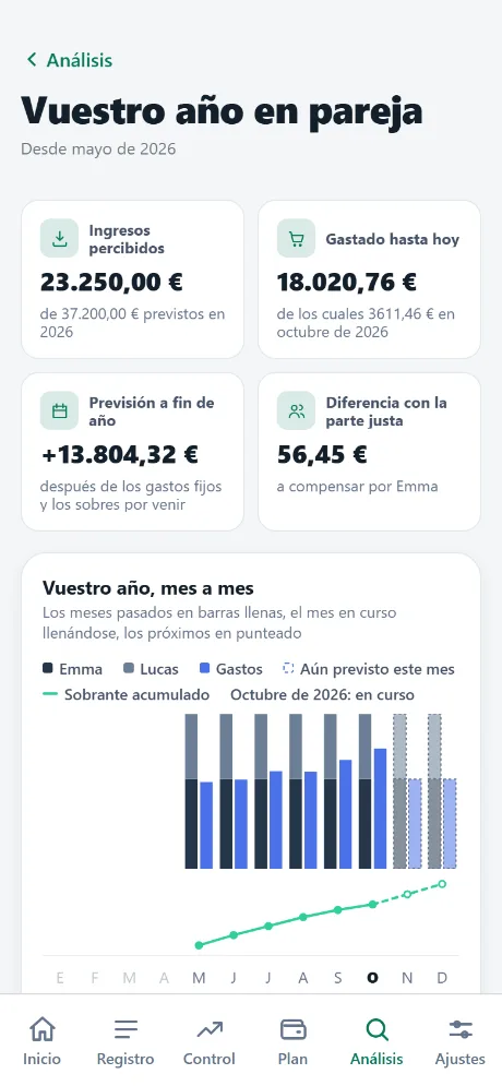 Pantalla «Vuestro año en pareja», con Couple+: ingresos percibidos, gasto hasta hoy y previsión de fin de año, mes a mes.