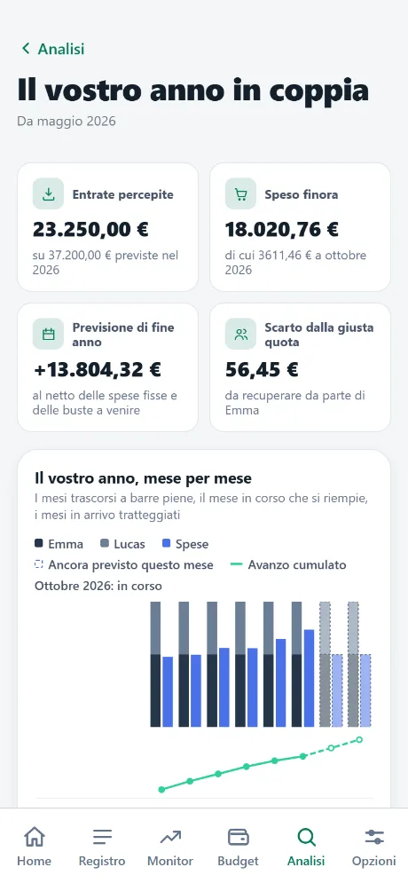 Schermata «Il vostro anno in coppia», con Couple+: entrate percepite, spese finora e previsione di fine anno, mese per mese.